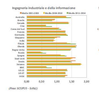Impatto della produzione scientifica italiana (4/9) Field