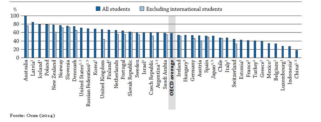 Alcuni dati quantitativi: studenti e laureati (3/13) o Tassi di ingresso nell educazione terziaria(2012) Italia: 45% Media OCSE: 60% (Viesti,2015) L. 270 L.