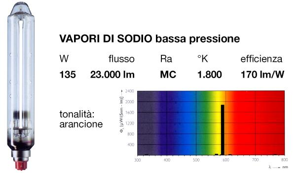 Figura 2.9 Caratteristiche principali di alcune tipologie di Lampade al sodio bassa pressione Lampade fluorescenti compatte a risparmio energetico: Durata: oltre 15.