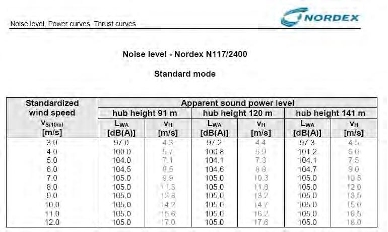 9 di 42 4.1.4 NORDEX N117 2.4 MW Tabella 6: Valori emissivi a 10 m s.l.t.