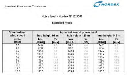 117 di potenza nominale 2.4 MW 4.1.5 NORDEX N117 3.0 MW 1 Tabella 7: Valori emissivi a 10 m s.l.t.  117 di potenza nominale 3.