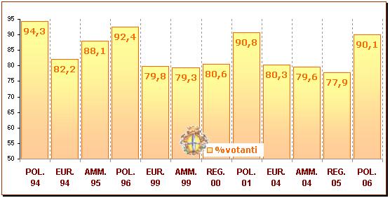 Tav. 1 Percentuale dei votanti in complesso in alcune consultazioni elettorali per orario delle comunicazioni - Comune di Modena consultazione Percentuale votanti alle varie ore delle consultazioni