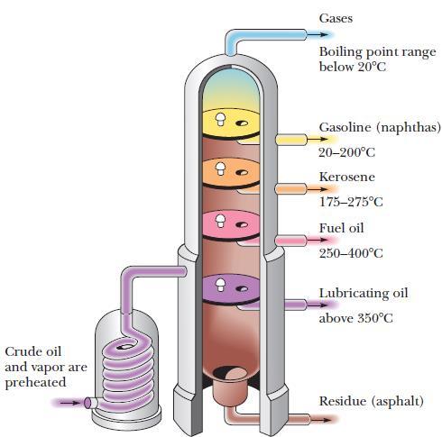 Petrolio Carbone Gas naturale Fonti di alcani Processi di separazione (es.