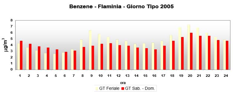 CONCLUSIONI Lessons learned selezione di tempi di campionamento almeno di 24h