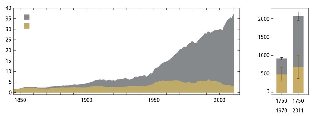 Emissioni di CO 2 globali dovute all attività antropica Emissioni cumulate GtCO 2 / anno