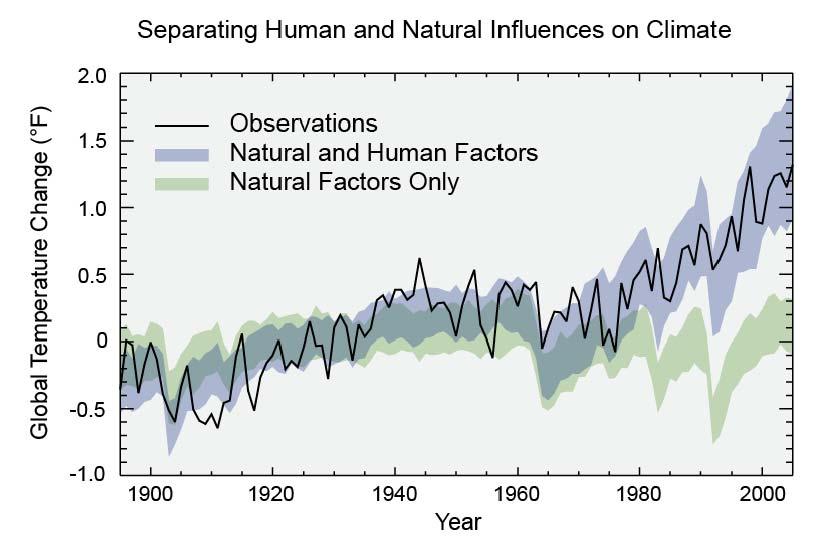 Modelli con e senza impatto antropico Influenza naturale e antropica sui cambiamenti climatici Variazioni globali