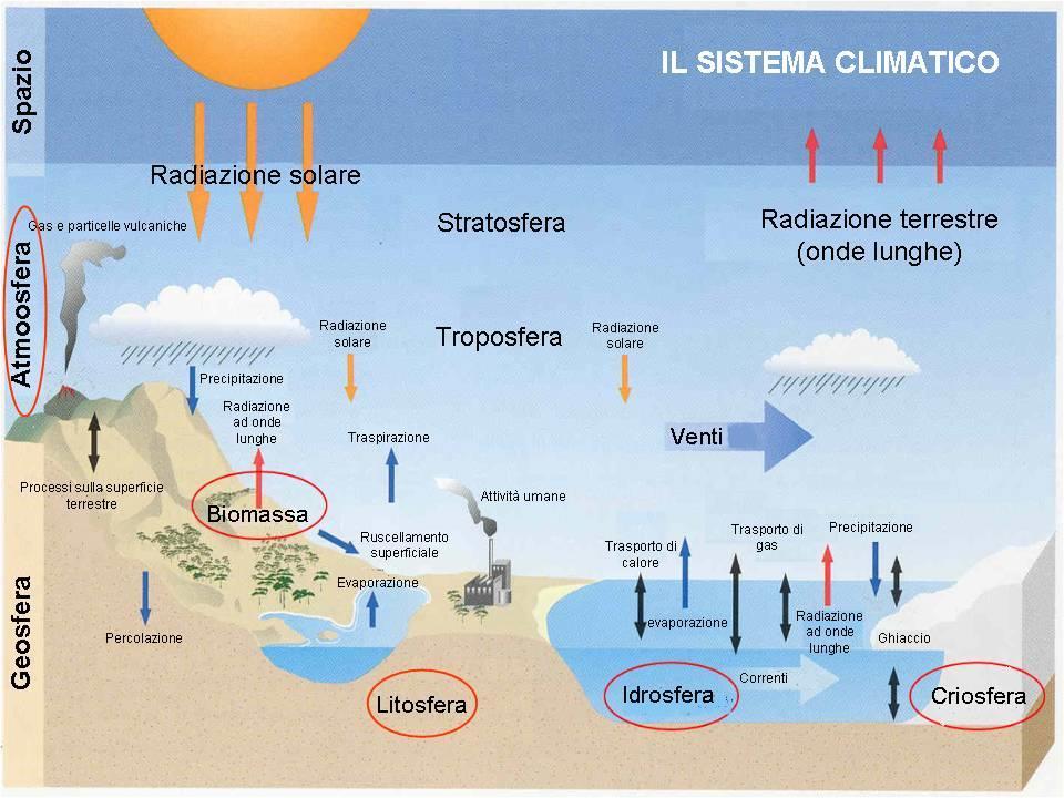 Atmosfera IL SISTEMA CLIMATICO un sistema molto