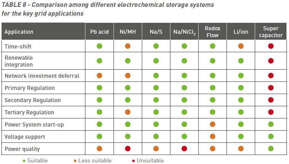 Storage Applicazioni Source: Joint EASE/EERA