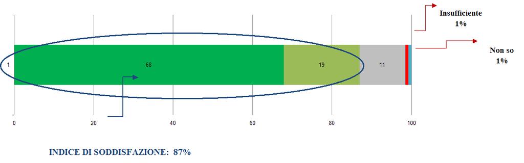 D3.12 CONSIDERANDO L'INSIEME DEI SERVIZI (amministrativi, di informazione ed assistenza, di regolazione del mercato e promozione)