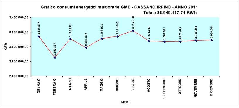 I CONSUMI TOTALI SONO PARI A CIRCA 90.000.000 kwh.