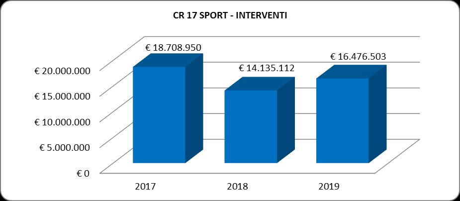 e) Somma da erogare per l attribuzione dell assegno straordinario vitalizio intitolato Giulio Onesti (cap. 851) - euro 1.208.