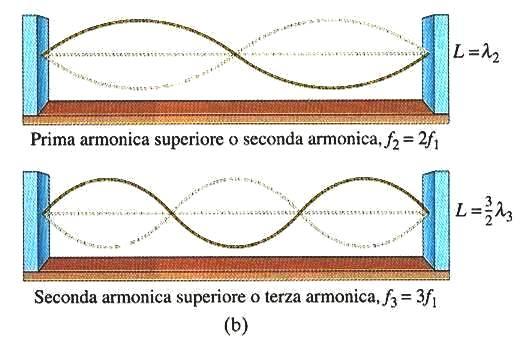 CARATTERISTICHE DI UN SUONO Intensità è proporzionale al quadrato