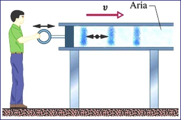 ONDE SONORE Un onda sonora è un onda elastica e consiste in