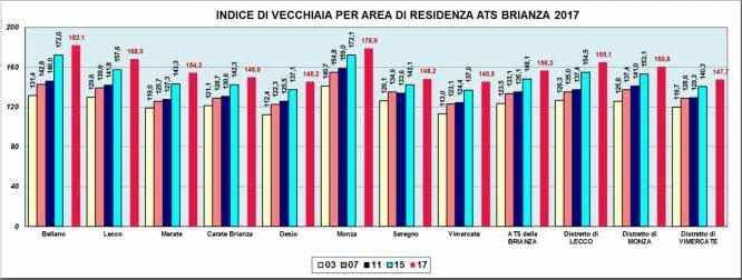 L INDICE DI VECCHIAIA EVIDENZIA IL LIVELLO DI INVECCHIAMENTO DELLA POPOLAZIONE TRAMITE IL RAPPORTO (MOLTIPLICATO PER 100) TRA LA POPOLAZIONE DI 65 ANNI ED OLTRE E LA POPOLAZIONE FINO A 14 ANNI DI ETÀ.