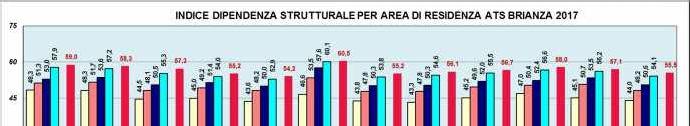 L INDICE DI DIPENDENZA STRUTTURALE (CARICO SOCIALE) ESPRIME IL RAPPORTO (MOLTIPLICATO PER 100) TRA LA POPOLAZIONE IN ETÀ NON LAVORATIVA (CONVENZIONALMENTE FINO A 14 ANNI E DA 65 ANNI E OLTRE) E LA