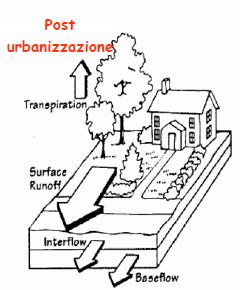 Gli interventi di urbanizzazione (edifici, strade ) modificano la permeabilità del suolo e il comportamento del ruscellamento e dell infiltrazione Diminuisce l infiltrazione e aumenta il