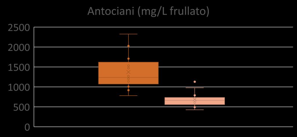 Estrazione intorno al 50% del