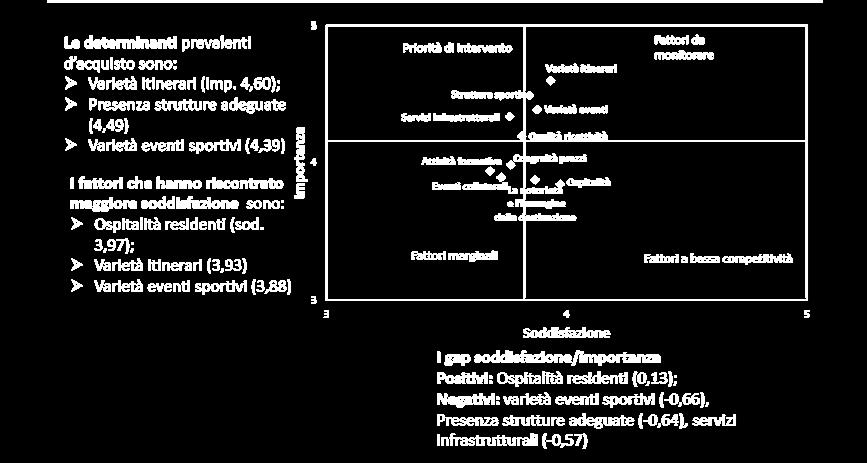 Il turismo attivo: indagine quantitativa Fonte: Università del Salento,