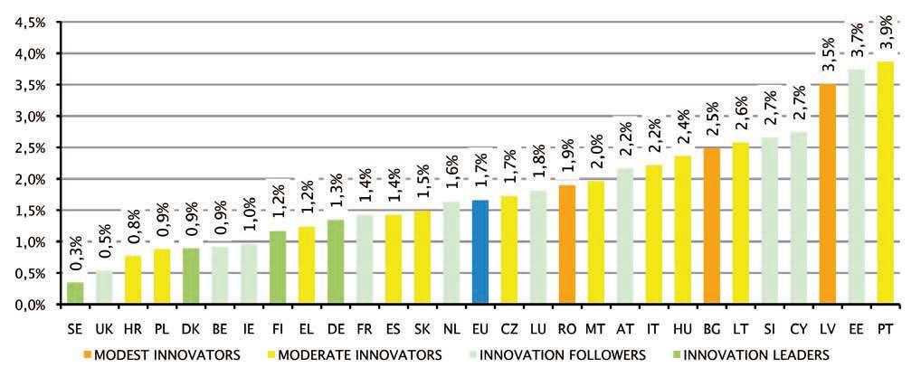 EU Member States growth performance Average annual growth rates of the innovation index have