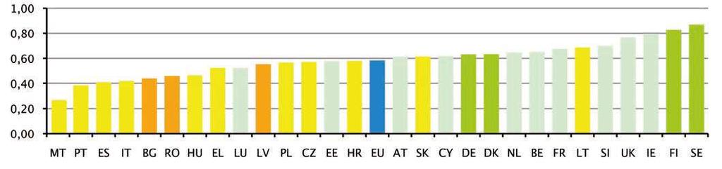 Member States performance in Human