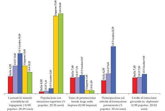 PNR 2011-2013 INDICATORI DI CONSISTENZA E CURA DEL