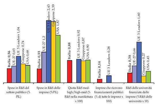 PNR 2011-2013 INVESTIMENTI IN R&S IN ITALIA, A