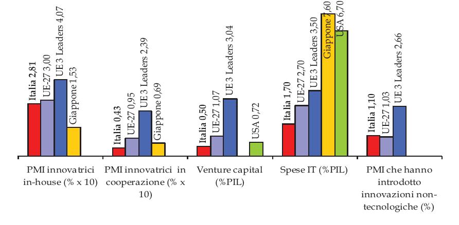 PNR 2011-2013 INDICATORI DI CAPACITÀ INNOVATIVA IN ITALIA, A