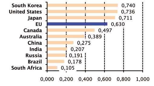 Global innovation performance