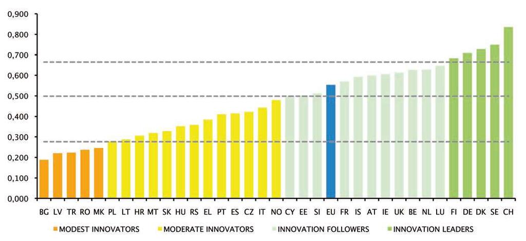 Innovation performance in Europe