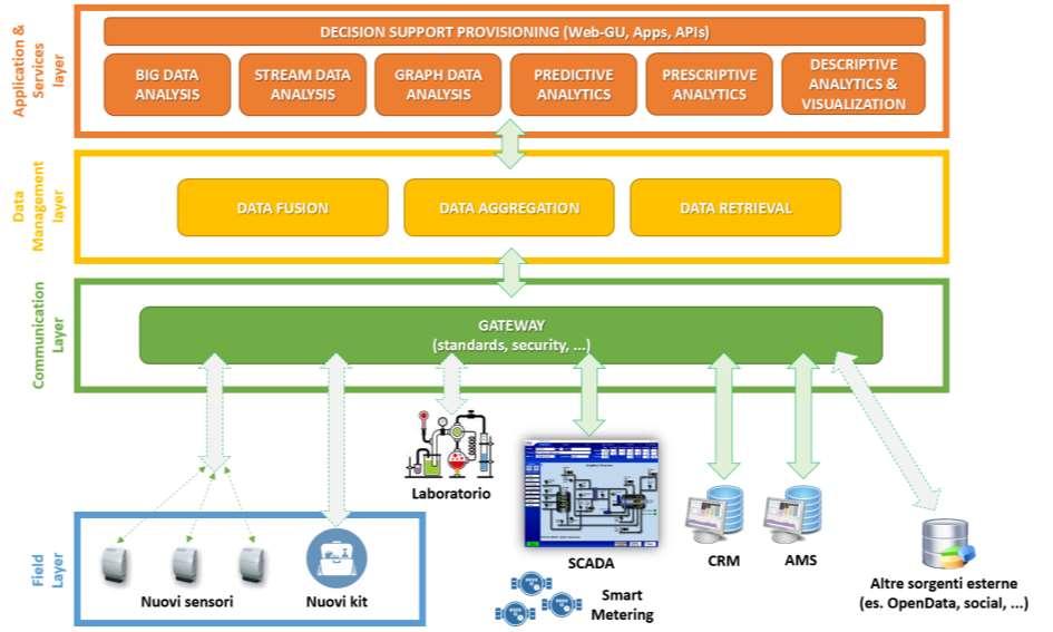 I SISTEMI ICT Descriptive Analytics Insights dai dati osservati Predictive Analytics Previsioni (a