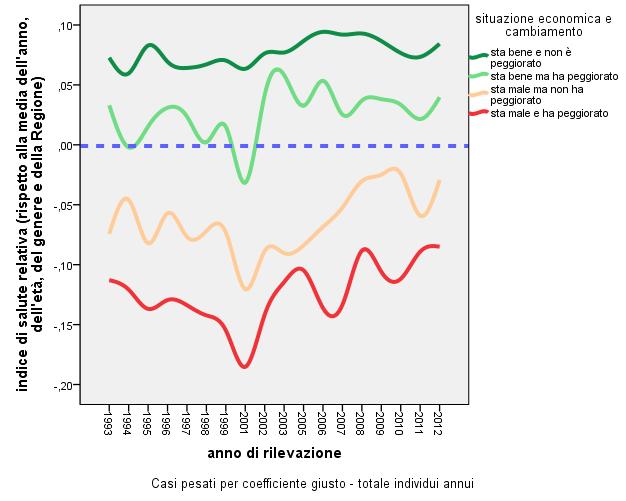 Indice relativo di salute per anno di rilevazione e per età in relazione alle