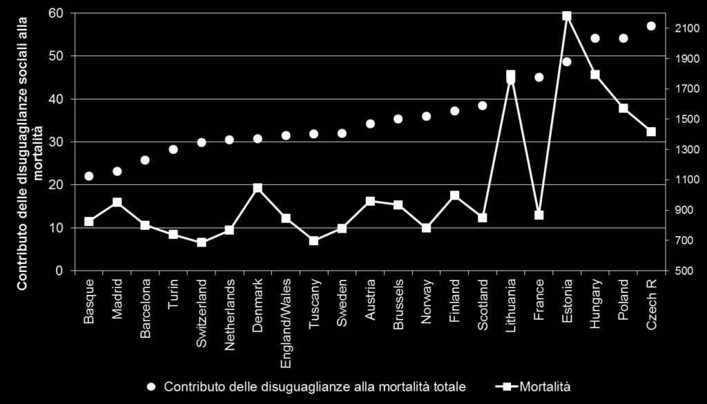 Mortalità attribuibile a disuguaglianze per istruzione (blu) a confronto con mortalità totale (rosso) in 21 popolazioni Europee negli