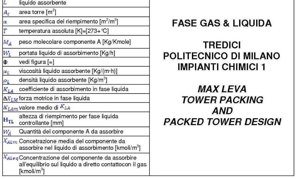 FASE Liquida CONTROLLANTE Per Dp, a = Vedere Colonne a Riempimento Diametro