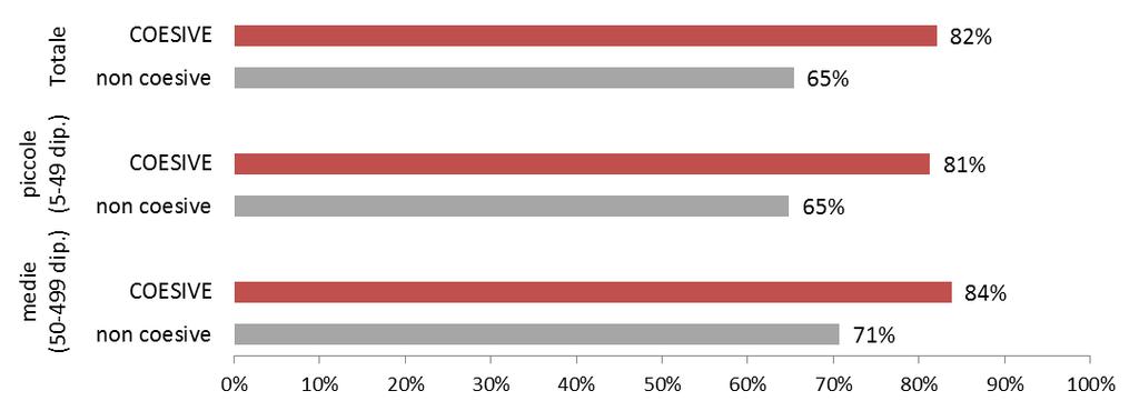 Vision Quante imprese sono orientate al social investment* tra le coesive e le non coesive?