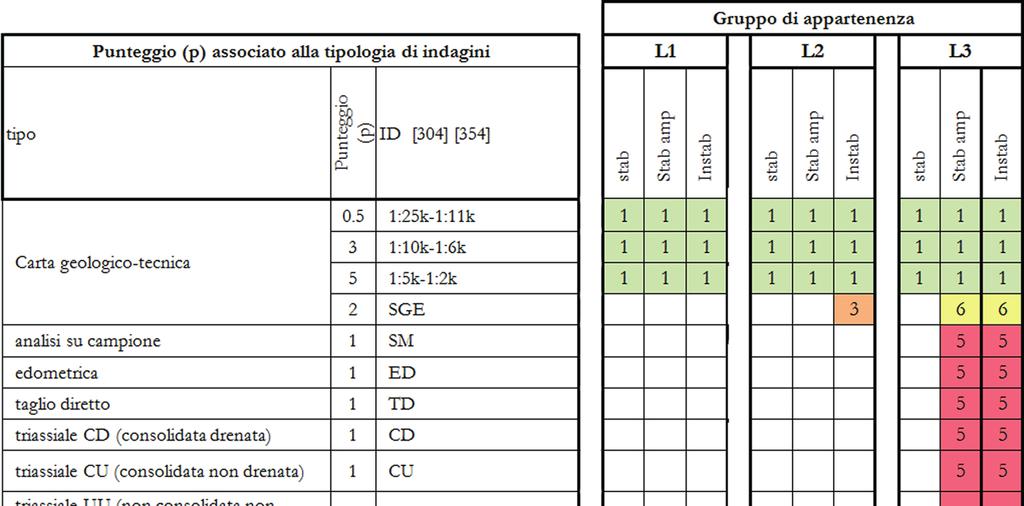 1. Fig. 1 Tipologie di indagini minime a seconda del livello di approfondimento e del tipo di microzona.
