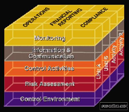 La rilevanza del sistema di controllo interno nell ambito dell attività di revisione I controlli rilevanti nell ambito dell attività di revisione riguardano principalmente gli obiettivi dell impresa