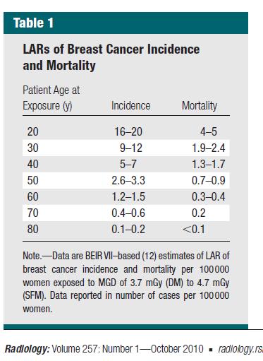 Lifetime attributable risk per