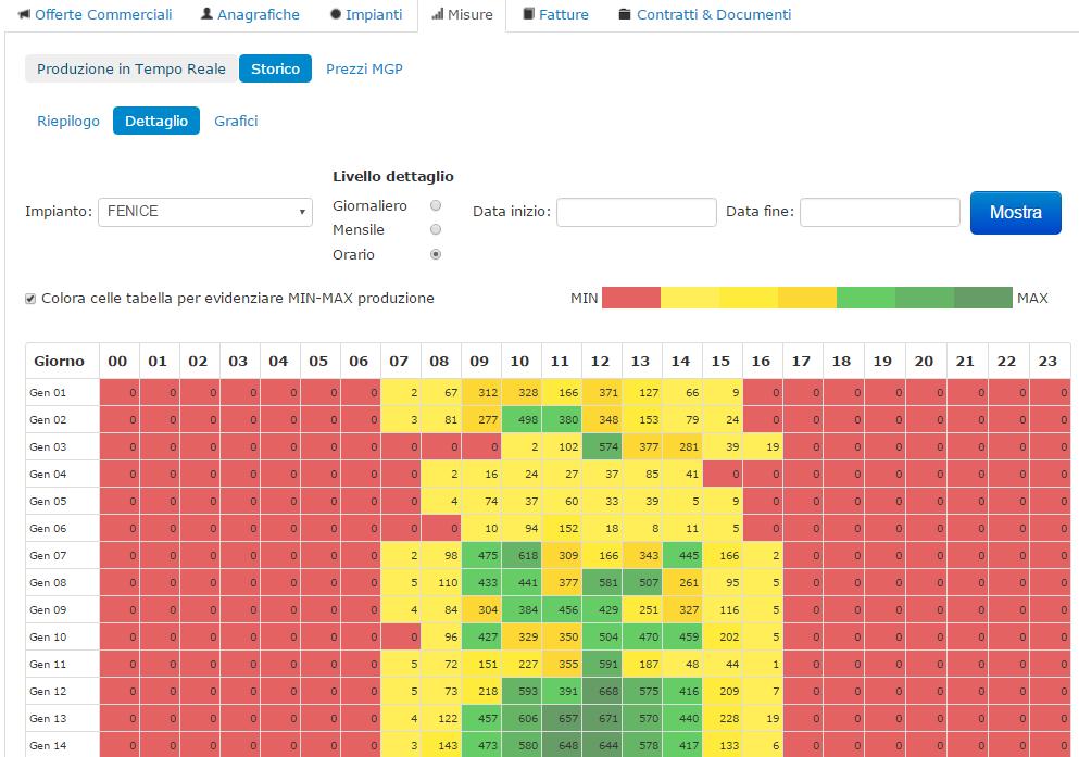 VISUALIZZAZIONE CURVE DI PRODUZIONE SU BASE ORARIA/GIORNALIERA E MENSILE