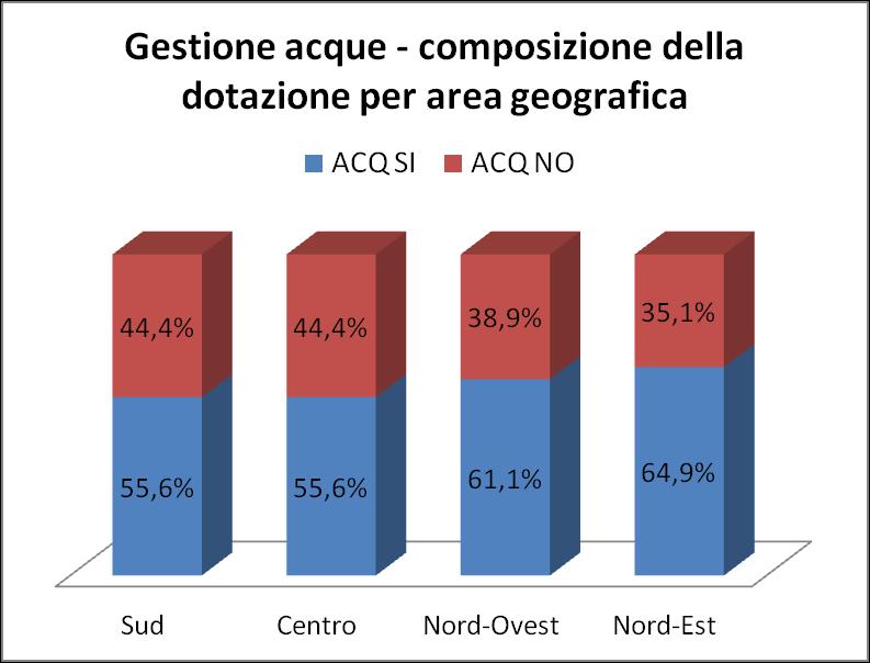 ha una dotazione di impianti gestione acqua completa