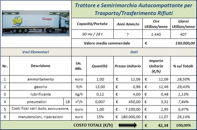 NEL Autocarro Scarrabile con Ragno 22 30 mc / 11 15 t Valore medio commerciale 110.