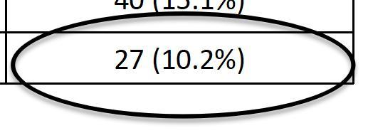 ESITO REALE TOT=265 N(%) ATTESO con PROTOCOLLO 0-3 ORE PER hs-tn TOT=265 N(%) DIMESSO 231 (87.2%) 198 (74.7%) RICOVERATO 34 (12.8%) 40 (15.1%) DIAGNOSI DIFFERENZIALE 0 27 (10.
