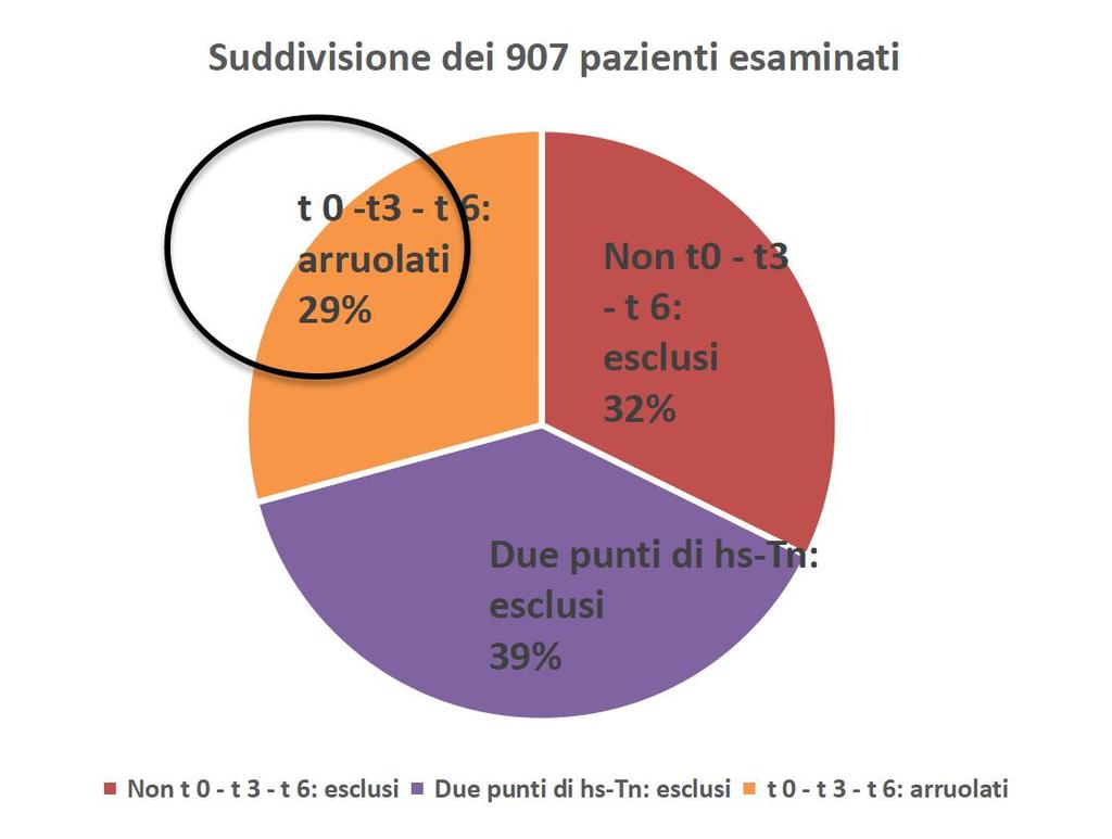 QUALCHE NUMERO 2502 sospetta SCA 907