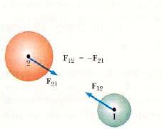 Principio di azione-reazione o III principio Due corpi interagiscono quando ciascuno di essi esercita una forza sull altro Quando due corpi interagiscono le forze