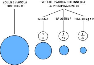 Si generano in salamoie naturali per evaporazione delle acque marine o salmastre.