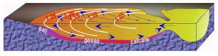 Questo meccanismo può realizzarsi a seguito di barriere che ostacolano la comunicazione tra diversi bacini sedimentari per la momentanea chiusura di stretti.