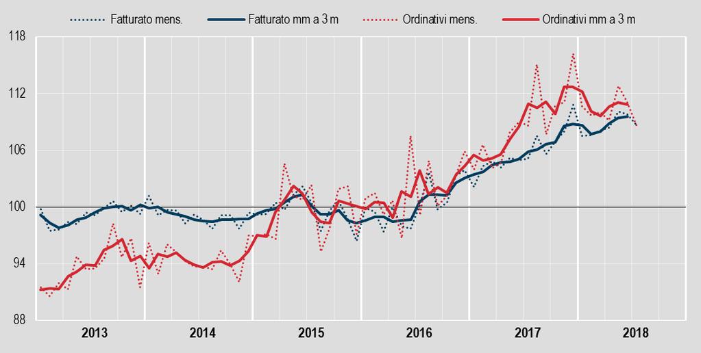 DELL INDUSTRIA FIGURA 1. DELL INDUSTRIA, INDICI E MEDIE MOBILI A TRE MESI Gennaio 2013 - luglio 2018, indici destagionalizzati e medie mobili (base 2015=100) FIGURA 2.