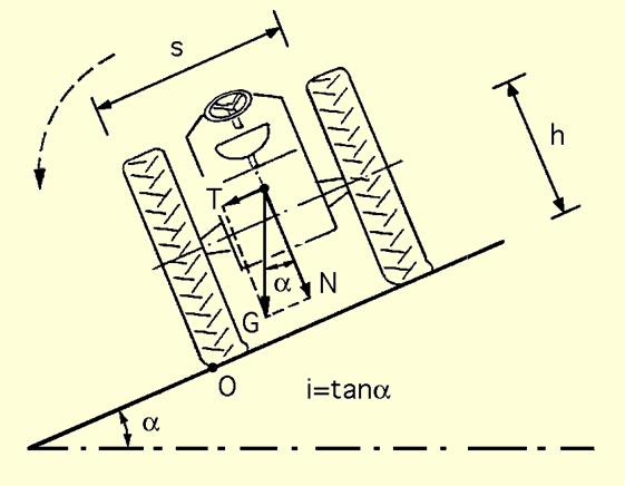 Equilibrio al ribaltamento laterale Equilibrio alla rotazione rispetto al punto O: Th = Ns/2 Si ricava: