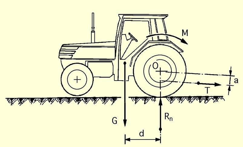 Ribaltamento laterale Il ribaltamento laterale più frequente è quando il trattore si muove lungo il ciglio di una scarpata, di