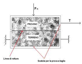 ADERENZA Pneumatico su mezzo deformabile (es.: terreno agrario ) Occorre considerare e introdurre le caratteristiche di resistenza del terreno.