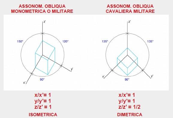 ASSONOMETRICI